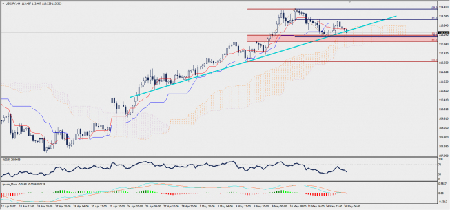 Wykres czterogodzinowy USD/JPY; Źródło: TMS Trader Wykres czterogodzinowy USD/JPY; Źródło: TMS Trader