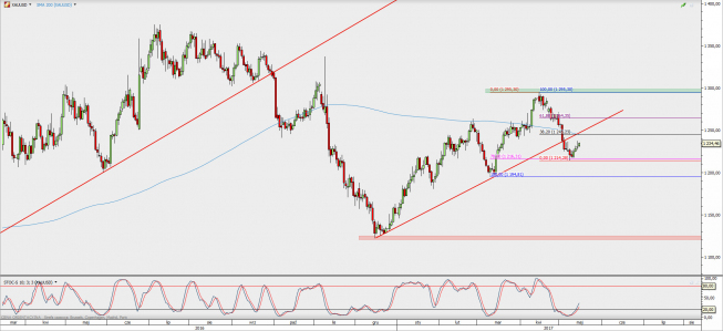 Wykres dzienny XAU/USD; Źródło: TMS Direct Wykres dzienny XAU/USD; Źródło: TMS Direct
