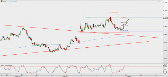 Wykres 4-godzinowy EUR/USD; Źródło: TMS Direct