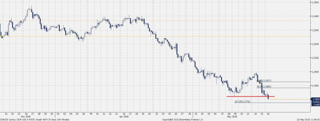 EUR/USD - wykres 4H; Źródło: Bloomberg, TMS Brokers EUR/USD - wykres 4H; Źródło: Bloomberg, TMS Brokers