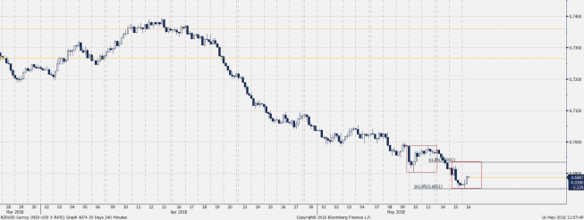 NZD/USD - wykres 4H; Źródło: Bloomberg, TMS Brokers NZD/USD - wykres 4H; Źródło: Bloomberg, TMS Brokers