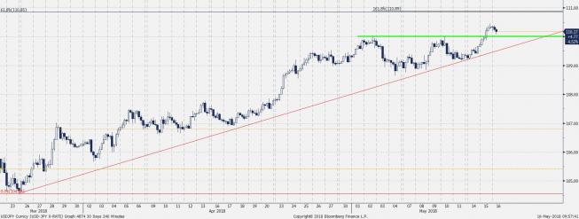 USD/JPY: ruch powrotny