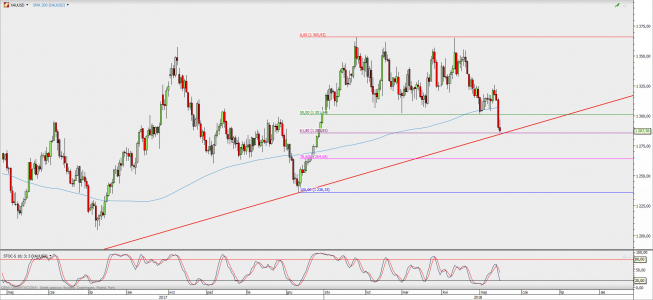 Wykres dzienny XAU/USD; Źródło: TMS Direct Wykres dzienny XAU/USD; Źródło: TMS Direct