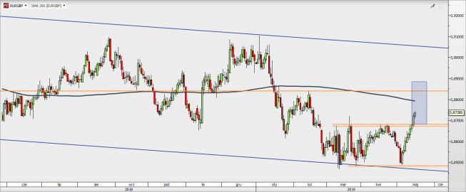 EUR/GBP - wykres 1D; Źródło: TMSDirect EUR/GBP - wykres 1D; Źródło: TMSDirect
