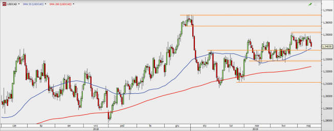 USD/CAD - wykres 1D; Źródło: TMS Direct USD/CAD - wykres 1D; Źródło: TMS Direct