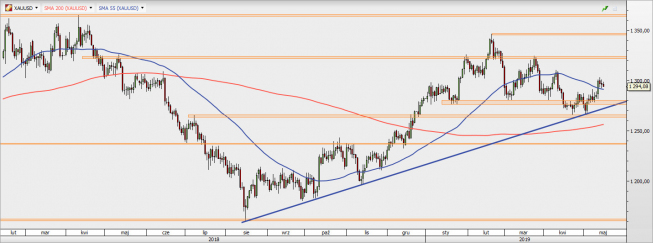 XAU/USD - wykres 1D; Źródło: TMS Direct XAU/USD - wykres 1D; Źródło: TMS Direct