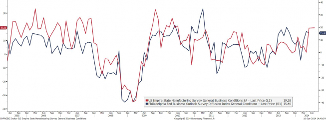 USA: NY Empire State i Philly Fed <span> Źródło: Bloomberg <span> USA: NY Empire State i Philly Fed <span> Źródło: Bloomberg <span>
