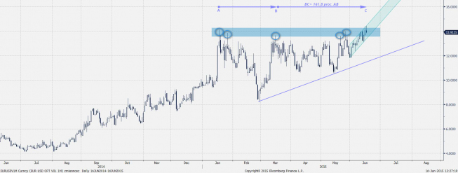 Zmienność opcji EUR/USD 1M<span>Źródło: Bloomberg<span> Zmienność opcji EUR/USD 1M<span>Źródło: Bloomberg<span>