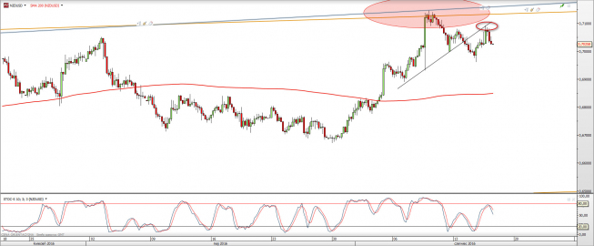 Wykres czterogodzinny NZDUSD <snap> Źródło: TMS Direct<snap> Wykres czterogodzinny NZDUSD <snap> Źródło: TMS Direct<snap>
