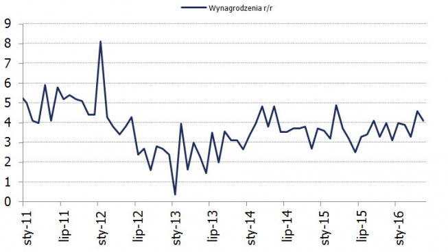 Wynagrodzenia w Polsce (r/r) <span> Źródło: TMS Brokers, GUS <span>