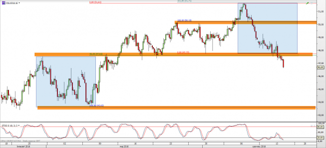 Wykres 4-godzinowy CFD na ropę WTI <span> Źródło: TMS Direct <span> Wykres 4-godzinowy CFD na ropę WTI <span> Źródło: TMS Direct <span>