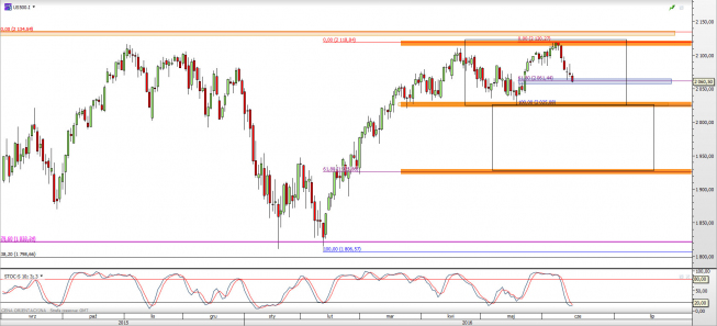 Wykres dzienny CFD na S&P 500 <span> Źródło: TMS Direct <span> Wykres dzienny CFD na S&P 500 <span> Źródło: TMS Direct <span>