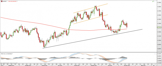 Wykres dzienny AUDUSD <snap> Źródło: TMS Direct<snap> Wykres dzienny AUDUSD <snap> Źródło: TMS Direct<snap>