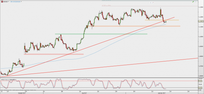 Wykres 4-godzinowy EUR/USD; Źródło: TMS Direct