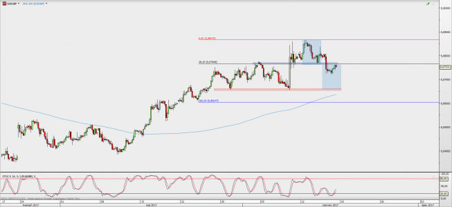 Wykres 4-godzinowy kursu EUR/GBP; Źródło: TMS Direct