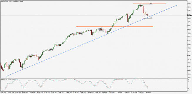 Wykres dzienny Nasdaq 100; Źródło: TMS Trader Wykres dzienny Nasdaq 100; Źródło: TMS Trader