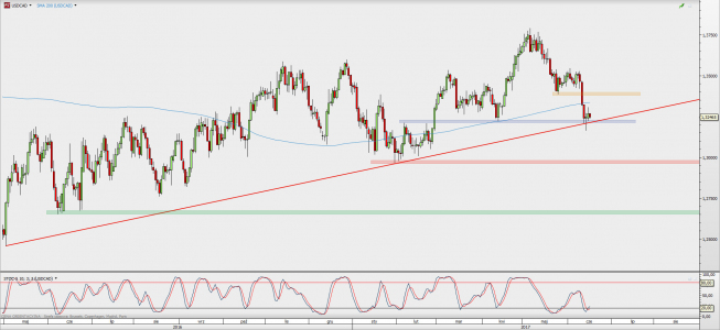 Wykres dzienny USD/CAD; Źródło: TMS Direct Wykres dzienny USD/CAD; Źródło: TMS Direct