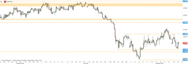 EUR/PLN - wykres 4H; Źródło: TMSDirect