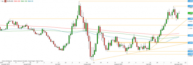 EUR/USD - wykres 1D; Źródło: TMSDirect EUR/USD - wykres 1D; Źródło: TMSDirect