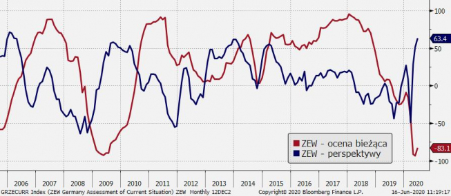 Niemcy: indeksy ZEW; Źródło: Bloomberg, TMS Brokers Niemcy: indeksy ZEW; Źródło: Bloomberg, TMS Brokers