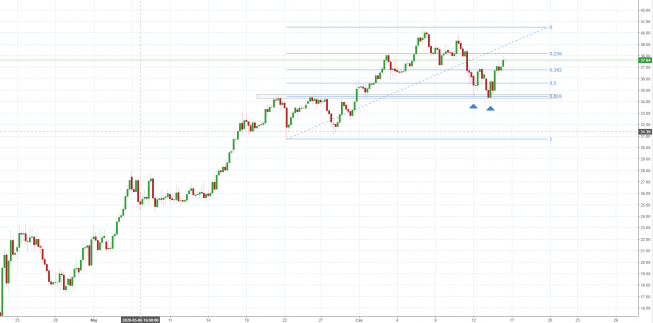 OIl WTI: ropa rozpoczyna kolejny impuls wzrostowy