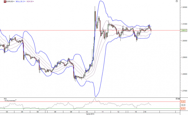 Wykres godzinowy kursu EUR/USD <span>Źródło:TMS Direct<span> Wykres godzinowy kursu EUR/USD <span>Źródło:TMS Direct<span>