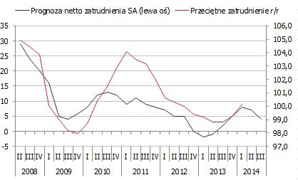 Zatrudnienie i prognoza z badań ankietowych <span>Źródło: GUS, Manpower<span> Zatrudnienie i prognoza z badań ankietowych <span>Źródło: GUS, Manpower<span>