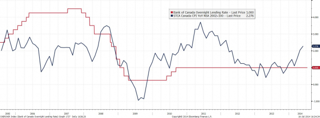 Kanada: główna stopa procentowa BoC oraz inflacja CPI <span>Źródło: BLOOMBERG<span> Kanada: główna stopa procentowa BoC oraz inflacja CPI <span>Źródło: BLOOMBERG<span>