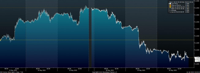 Wykres tickowy kursu EUR/USD <span>Źródło:Bloomberg<span> Wykres tickowy kursu EUR/USD <span>Źródło:Bloomberg<span>