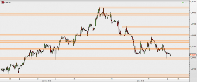 EUR/PLN - wykres 1H; Źródło: TMS Direct EUR/PLN - wykres 1H; Źródło: TMS Direct