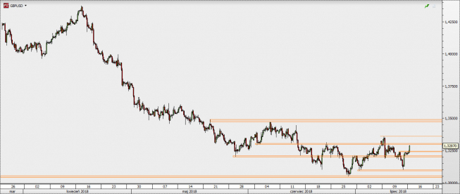 GBP/USD - wykres 4H; Źródło: TMS Direct