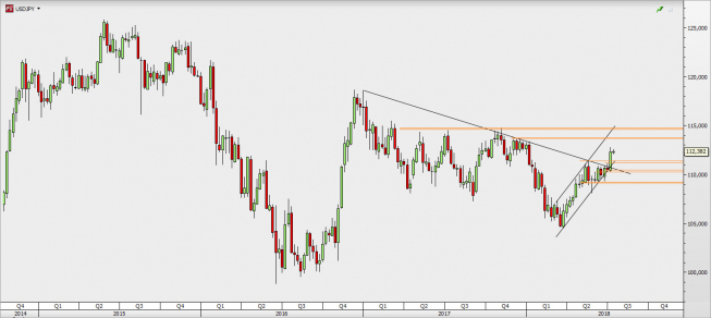 USD/JPY - wykres tygodniowy; Źródło: TMS Direct USD/JPY - wykres tygodniowy; Źródło: TMS Direct