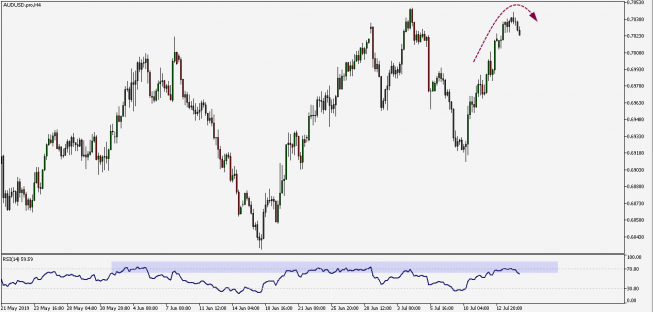 AUD/USD: zwrot na oporze