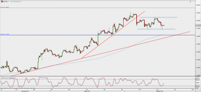 Wykres 4-godzinowy EUR/USD; Źródło: TMS Direct