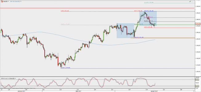 Wykres 4-godzinowy XAU/USD; Źródło: TMS Direct