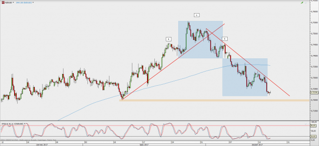 Wykres 4-godzinowy NZD/USD; Źródło: TMS Direct