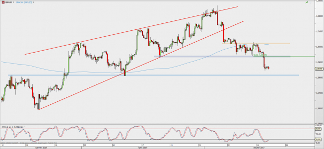 Wykres 4-godzinowy GBP/USD; Źródło: TMS Direct Wykres 4-godzinowy GBP/USD; Źródło: TMS Direct