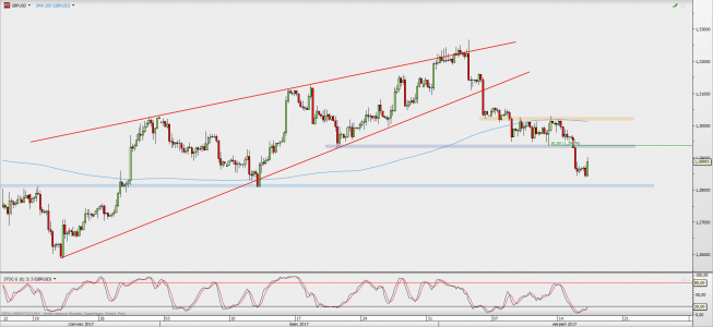Wykres 4-godzinowy GBP/USD; Źródło: TMS Direct