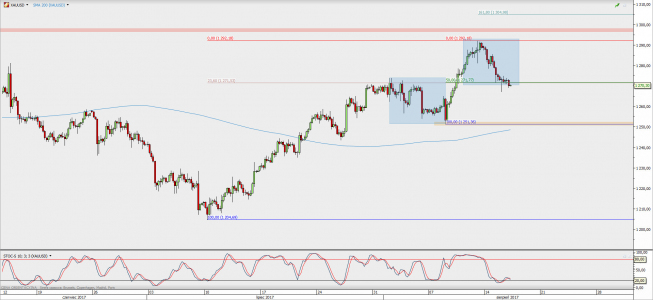 Wykres 4-godzinowy XAU/USD; Źródło: TMS Direct Wykres 4-godzinowy XAU/USD; Źródło: TMS Direct