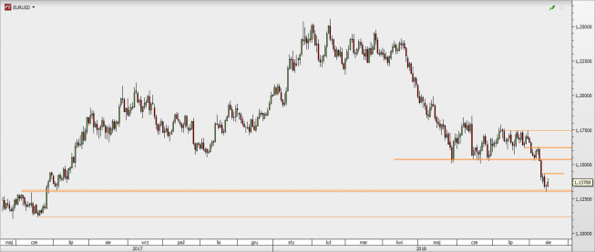 EUR/USD - wykres 1D; Źródło: TMS Direct EUR/USD - wykres 1D; Źródło: TMS Direct