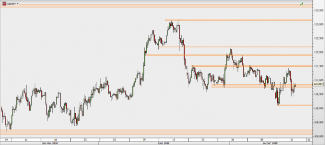 USD/JPY - wykres 4H; Źródło: TMS Direct USD/JPY - wykres 4H; Źródło: TMS Direct