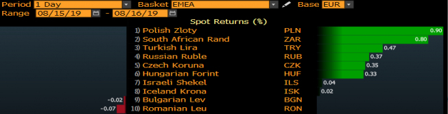 Zmiana wartości wybranych walut EMEA vs EUR od początku dnia; Źródło: Bloomberg, TMS Brokers Zmiana wartości wybranych walut EMEA vs EUR od początku dnia; Źródło: Bloomberg, TMS Brokers