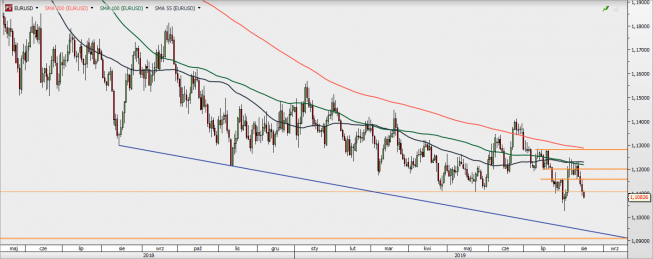 EUR/USD - wykres 1D; Źródło: TMSDirect EUR/USD - wykres 1D; Źródło: TMSDirect