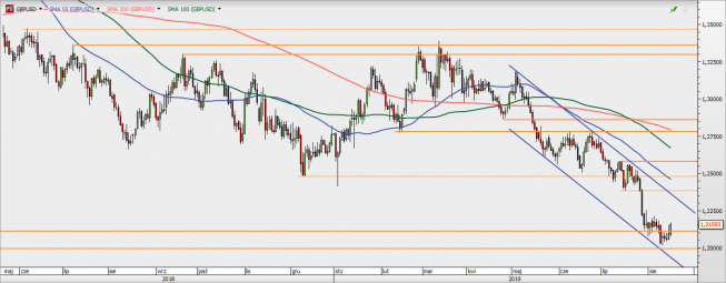 GBP/USD - wykres 1D; Źródło: TMSDirect GBP/USD - wykres 1D; Źródło: TMSDirect