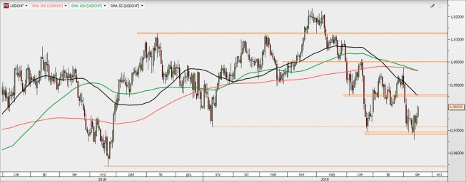 USD/CHF - wykres 1D; Źródło: TMSDirect USD/CHF - wykres 1D; Źródło: TMSDirect