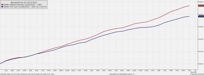 Ścieżka bazowego CPI i PCE CORE <span>Źródło:Bloomberg<span> Ścieżka bazowego CPI i PCE CORE <span>Źródło:Bloomberg<span>