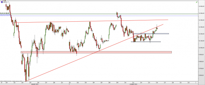 Wykres godzinowy CFD na DAX <span> Źródło: TMS Direct <span>