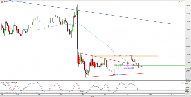 Wykres dzienny kursu GBP/USD <span> Źródło: TMS Direct <span> Wykres dzienny kursu GBP/USD <span> Źródło: TMS Direct <span>