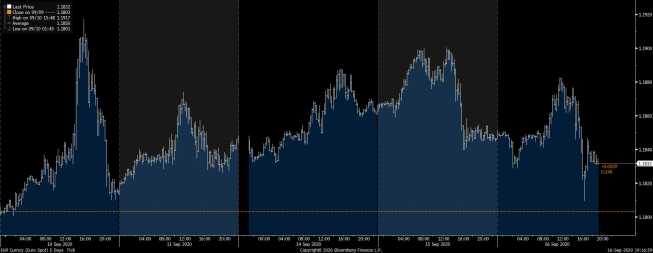 Wykres tickowy EUR/USD. Źródło: Bloomberg Wykres tickowy EUR/USD. Źródło: Bloomberg