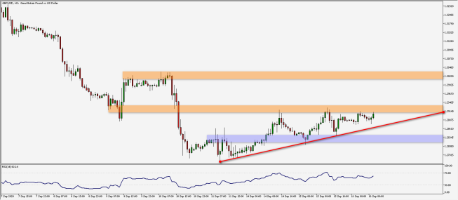 Wykres godzinowy pary walutowej GBP/USD. Źródło: TMS Wykres godzinowy pary walutowej GBP/USD. Źródło: TMS